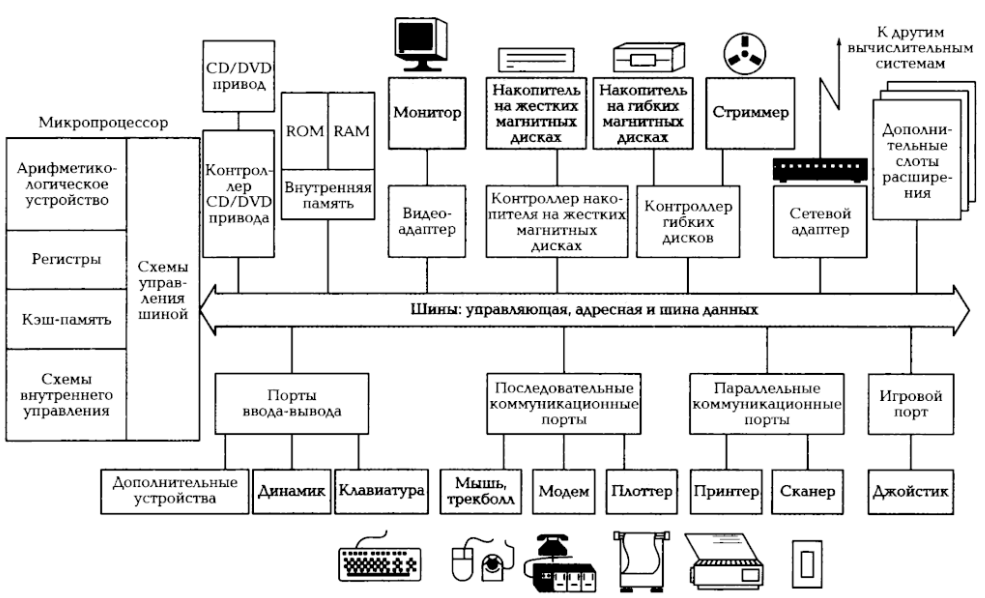 Реферат: Особенности конструктивного исполнения и функционального применения персональных ЭВМ