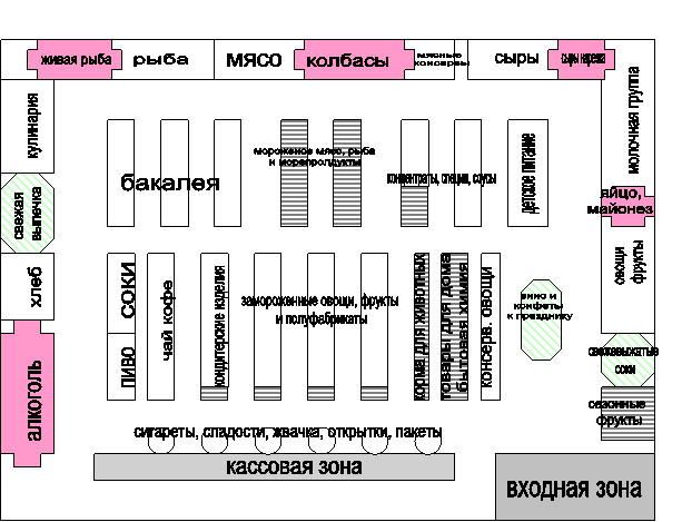 Отделы в продуктовом магазине