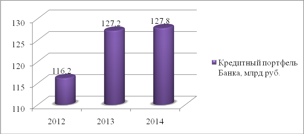 Финансовый портфель банка. Кредитный портфель банка это. Анализ кредитного портфеля банка. Кредитный портфель коммерческого банка. Кредитный портфель ОТП банк.