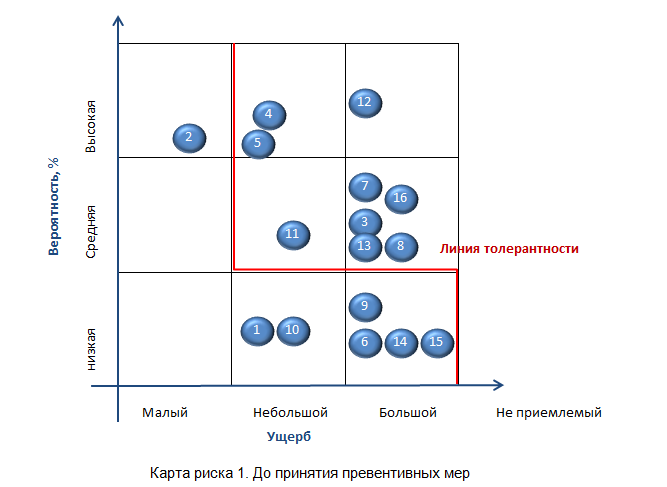 Графическая карта рисков ведется в течение всего проекта