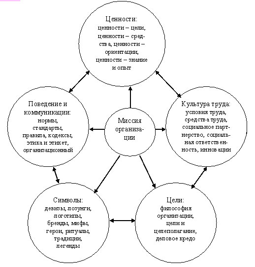 Схема организационной культуры