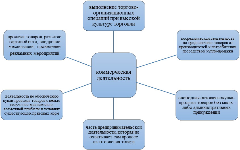 Контрольная работа по теме Коммерческая деятельность компании