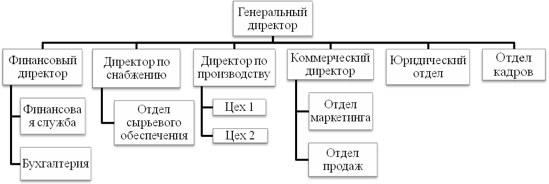 Юридический отдел оао. Организационная структура тинькофф банка схема. Организационная структура отделения пао сбербанк. Организационно-управленческая структура ао. Структура юридического отдела на предприятии.