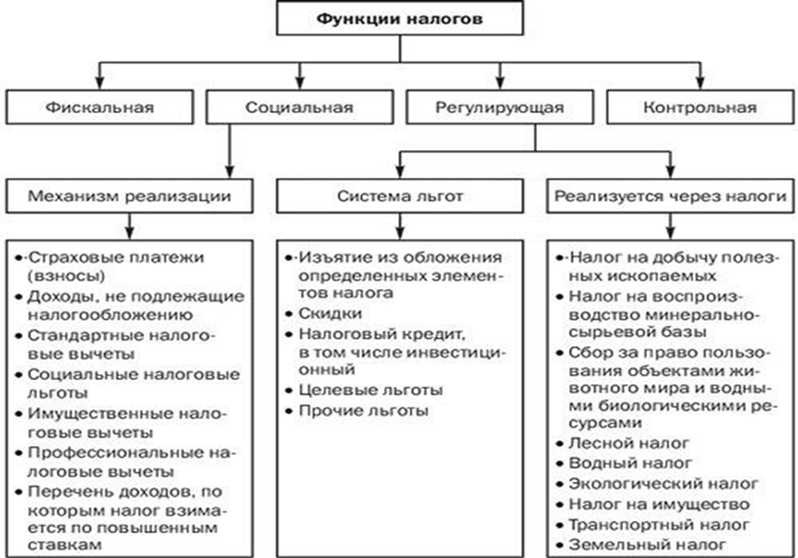 Функции налогов рисунок