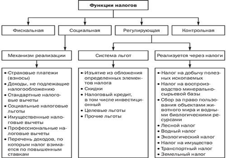 Функции налоговой ставки. Фискальная функция налогов в РФ. Функции налогообложения фискальная регулирующая контрольная. Функции налогов фискальной и контрольная. Фискальная функция финансов.