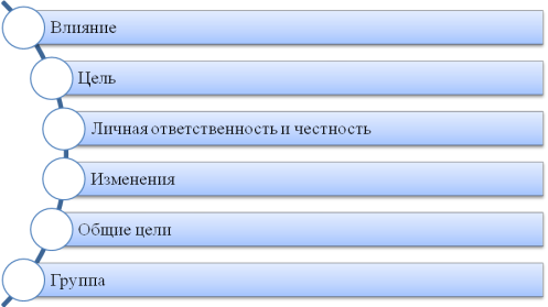 Курсовая работа по теме Анализ лидерского поведения и стиля руководства менеджера предприятия туристской индустрии