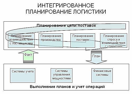 Логистическая интеграция