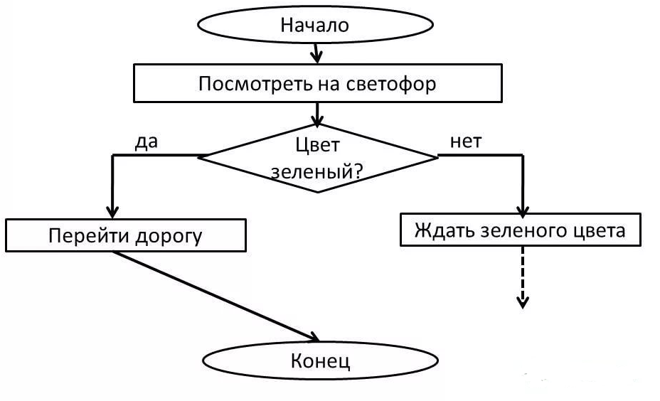 Образцы блок схем
