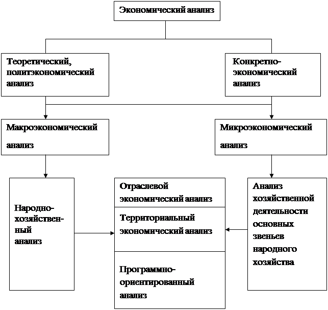 Экономический анализ связан. Экономический анализ. Виды экономического анализа. Экономический анализ курсовая. Экономический анализ организации курсовая.