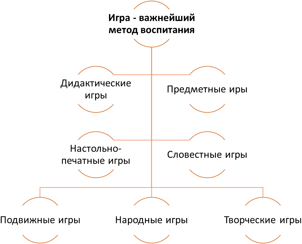 Курсовая работа по теме Игра как метод воспитания