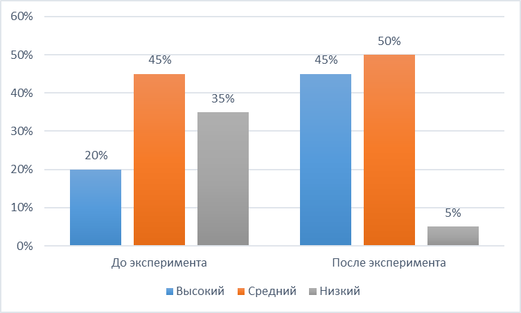 Курсовая работа по теме Проблемное обучение младших школьников