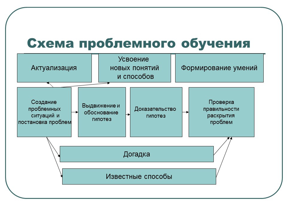 Проблемное обучение схема