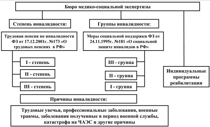 Порядок признания ребенка инвалидом схема