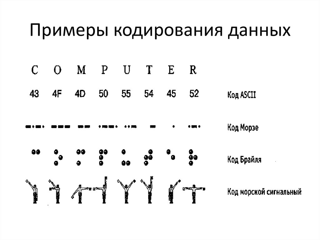 Отметь примеры кодирования информации представление графического изображения с помощью чисел