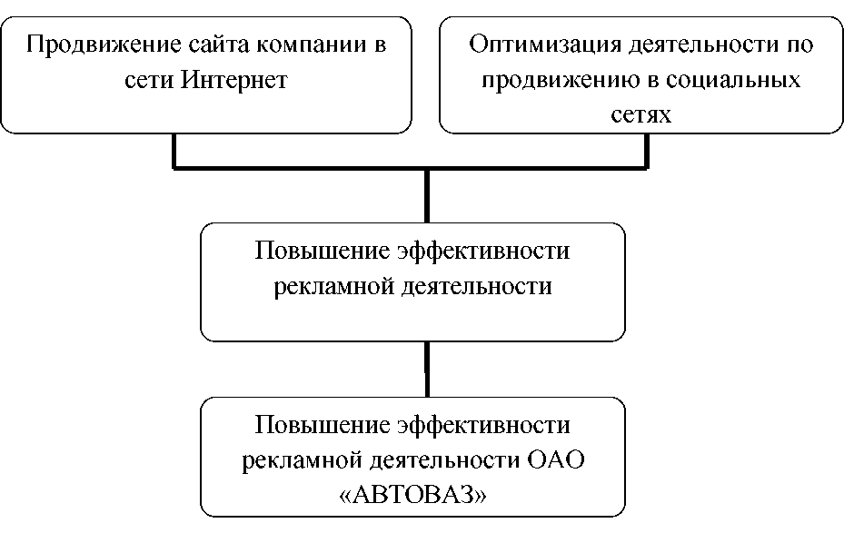 Государственные организации курсовая. Схема рекламной деятельности предприятия. Схема процесса организации рекламной деятельности. Организация рекламной деятельности на фирме. Субъекты рекламной деятельности.