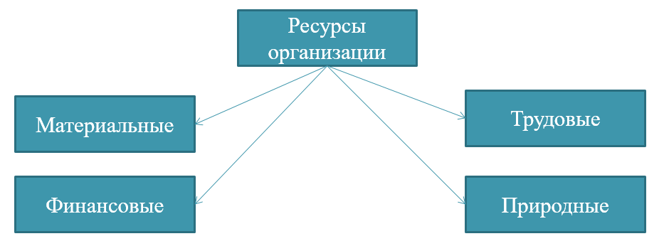 основные ресурсы предприятия. организационные ресурсы проекта. перечислить ресурсы предприятия. виды ресурсов организации. основные типы ресурсов фирмы.