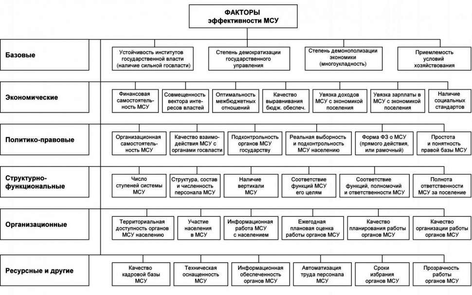 Курсовая работа по теме Эффективность деятельности органов местного самоуправления Нижегородской области