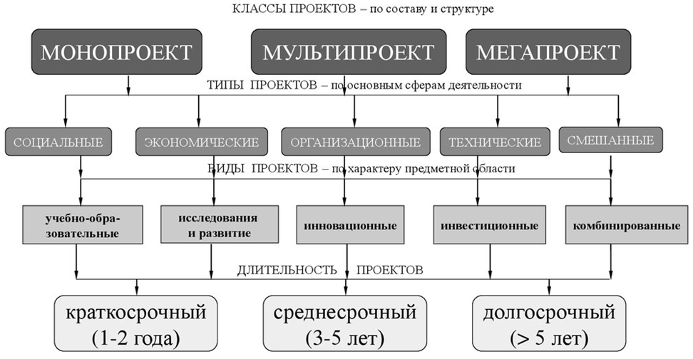 В зависимости от длительности проекта выделяют