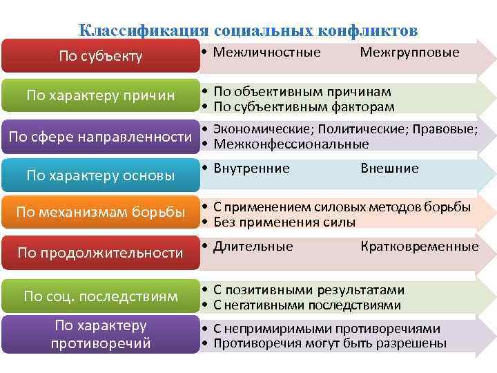 Социальный конфликт субъекты конфликта составьте схему