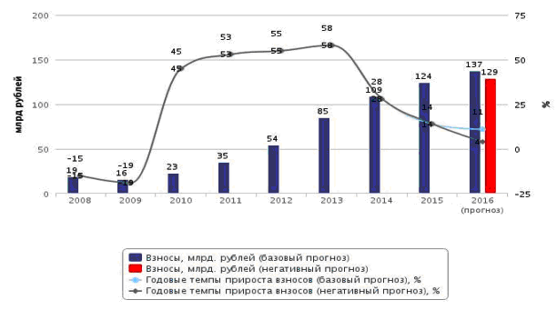 Курсовая работа: Развитие мирового и российского рынка страхования жизни