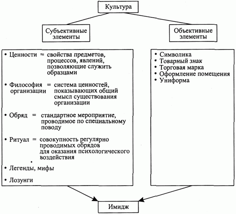 Составными элементами культуры являются