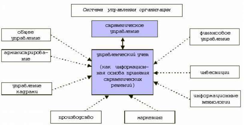 Схема управленческого учета
