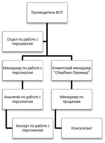 Курсовая работа: Сберегательный банк Российской Федерации