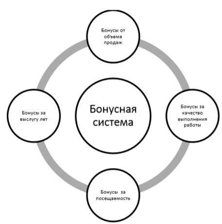 Реферат: Совершенствование деятельности Сбербанка РФ