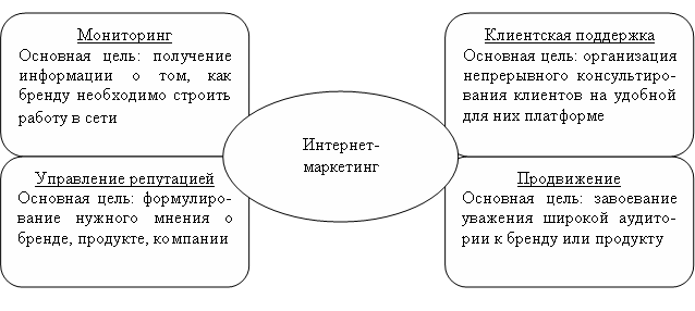 Курсовая работа: Интернет-маркетинг как эффективный инструмент успешной работы современного предприятия