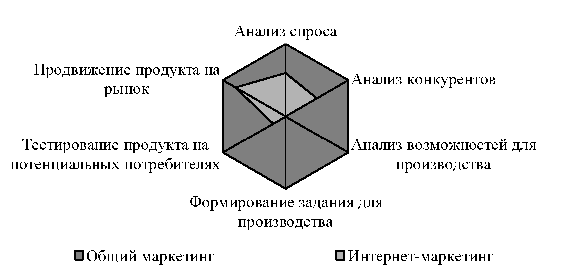 Курсовая работа: Интернет-маркетинг как эффективный инструмент успешной работы современного предприятия