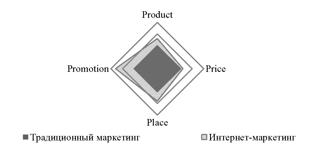 Контрольная работа: Инфраструктура интернет-маркетинга