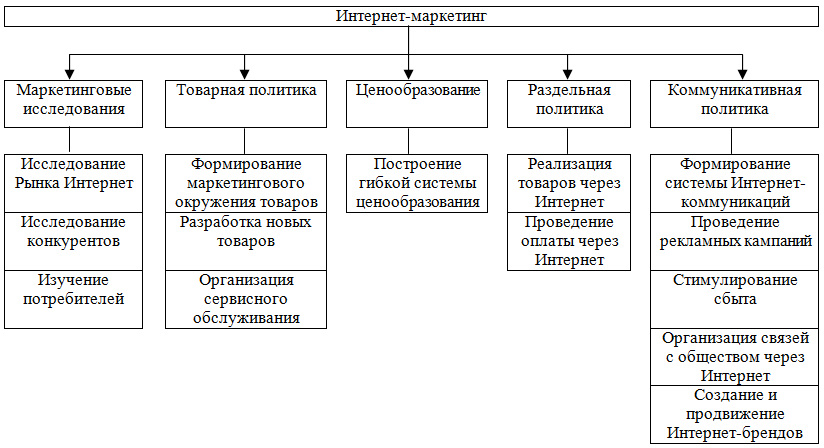 Контрольная работа: Инфраструктура интернет-маркетинга