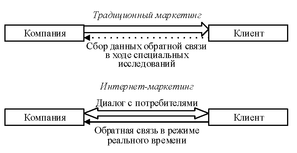 Курсовая работа по теме Маркетинговые коммуникации для интернет-торговли