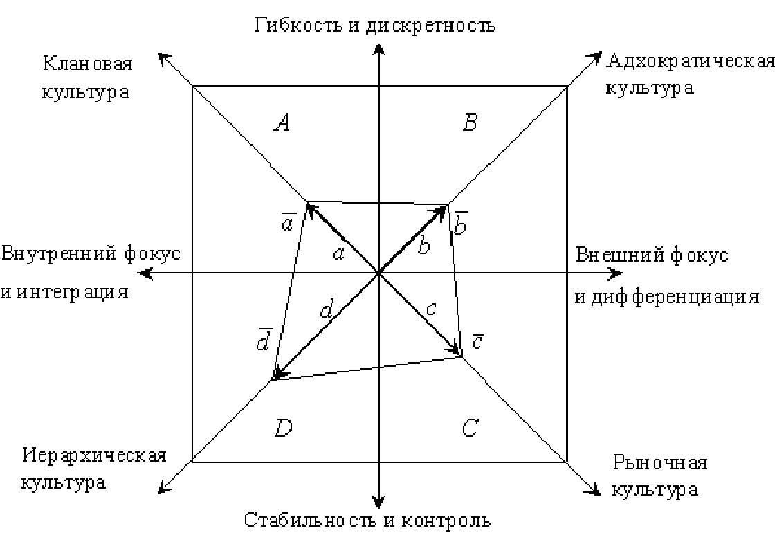 Графическое изображение профиля организационной культуры
