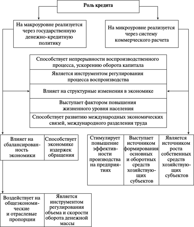 Роль кредита в экономике презентация
