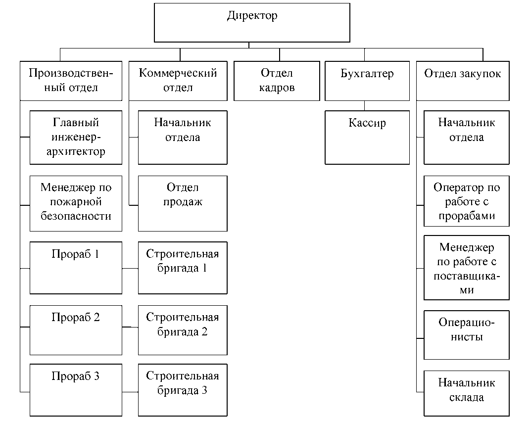 Организуемый строимый. Структурная схема организации строительной компании. Структура предприятия строительной фирмы. Организационная структура отдел строительства. Организационная структура строительной компании.