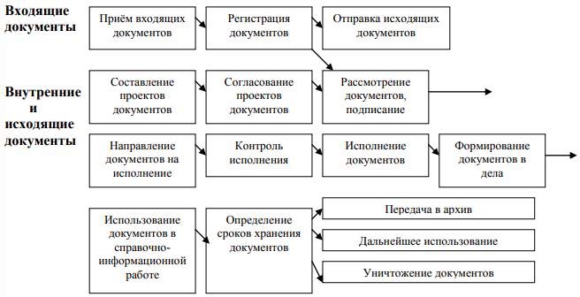 Курсовая работа: Документирование управленческой деятельности в финансовом учрежде Курсовая работа: Документирование управленческой деятельности в финансовом учрежде