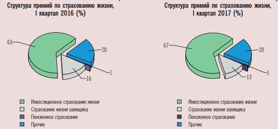 Структура премии. Структура страховой премии. Статистика мирового страхования. Динамика продажи страховых инвестиционных полисов.