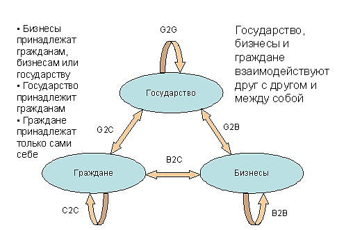 Формы взаимодействия государства и гражданского общества. Взаимосвязь гражданского общества и правового государства. Взаимодействие между государством и гражданами. Взаимодействие между государством и гражданами. Взаимодействие между государством и гражданами.