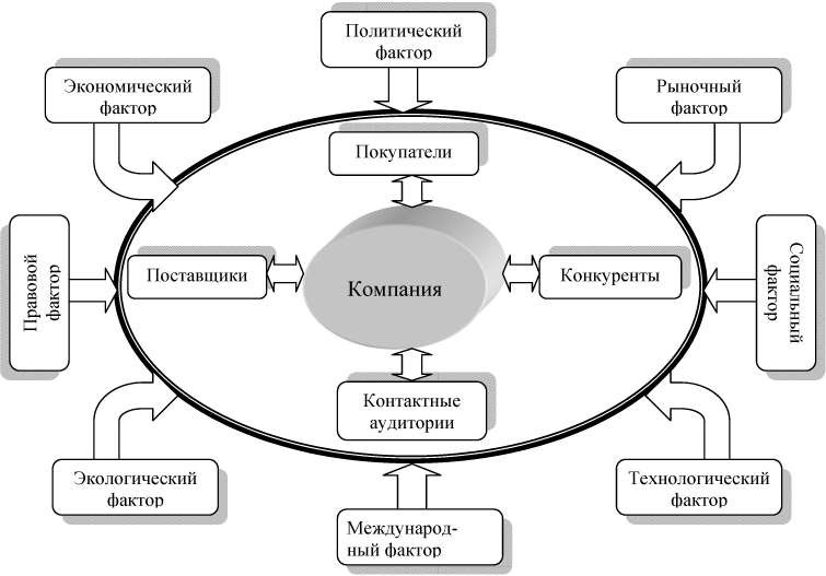 Элементы которые определяют организацию