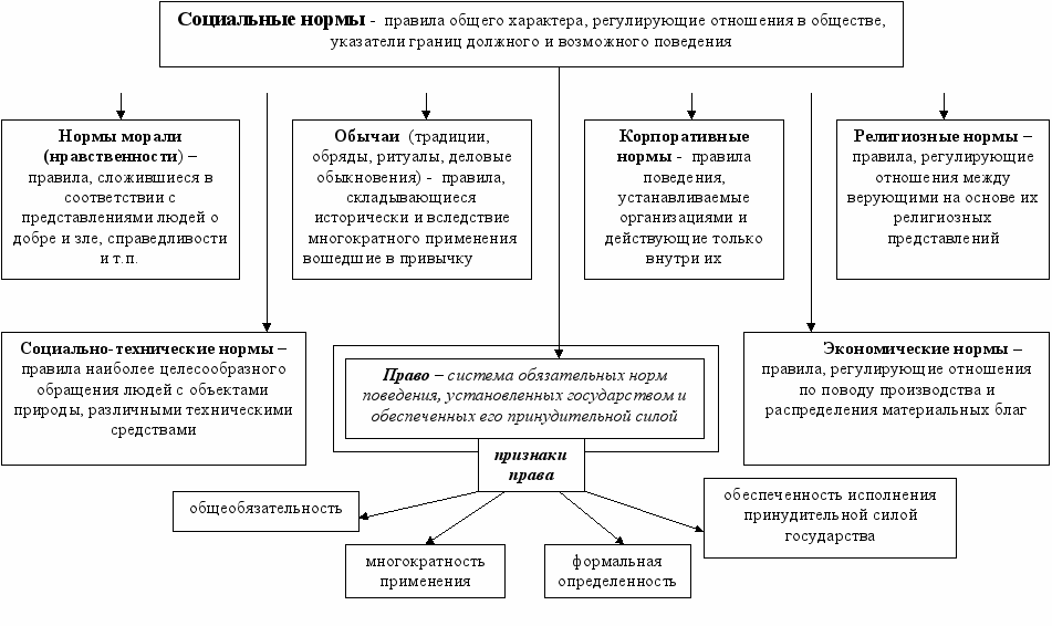 Опираясь на схему 1 приведите не менее двух примеров федеральных законов каждого вида регулирующих