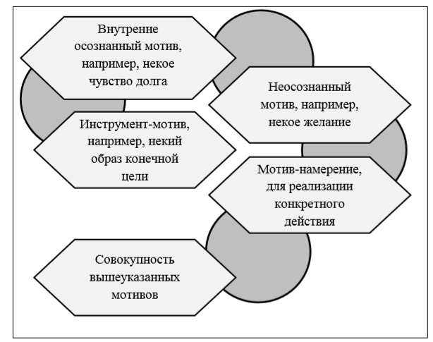 Мотивация курсовая