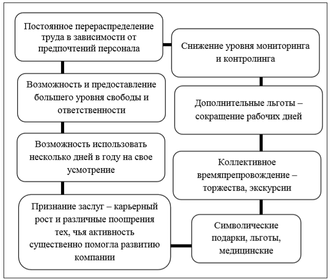 Курсовая работа по теме Организация стимулирования труда