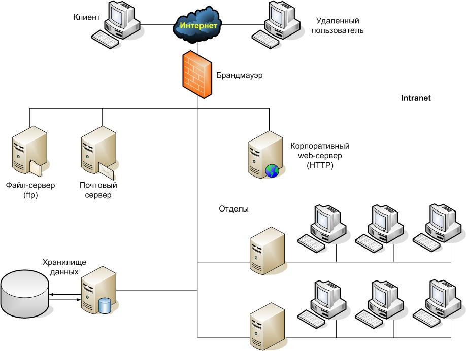 Ис сервер. Схема архитектура "клиент-сервер" БД. Технология клиент-сервер схема. Структурная схема клиент серверного приложения. Модель информационной системы клиент-сервер.