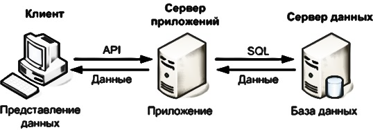 Технология клиент-сервер. Сеть клиент сервер. Среда клиент-сервер. Отметьте преимущества технологии «клиент-сервер»..