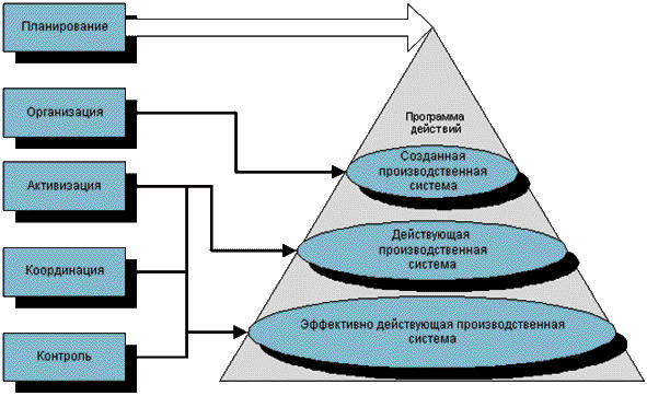 Система управления предприятием. Уровни управления организационной структуры схема. Модель управления и функция управления. Планирование в системе управления схема. В организации были какие либо