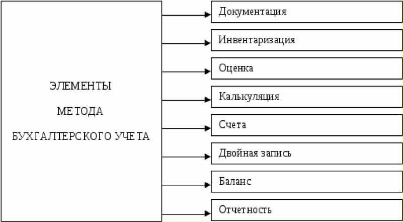Элементы метода бухгалтерского учета. Основные элементы бухгалтерского учета. Основные элементы метода бухгалтерского учета. Состав элементов метода бухгалтерского учета.