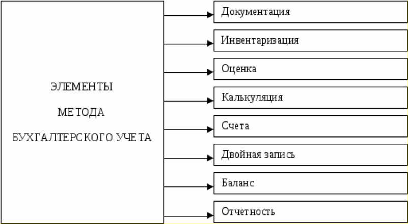 Элементами учета являются