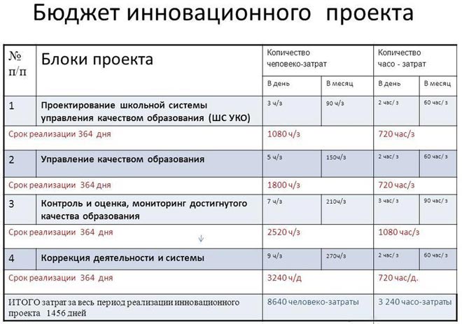 План внедрения инновационного проекта пример