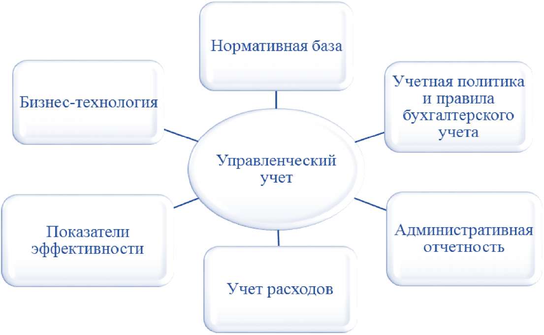 Формирование управленческого плана счетов